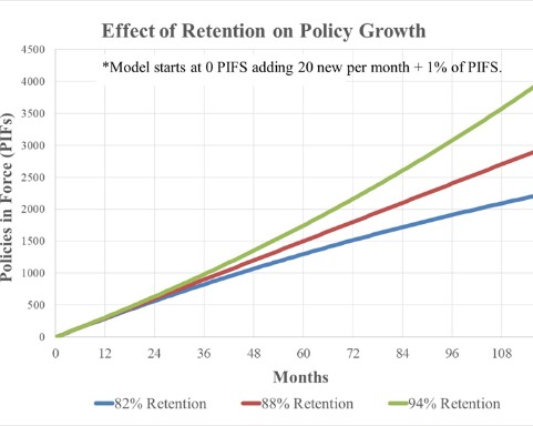 Policy Retention Agency Value