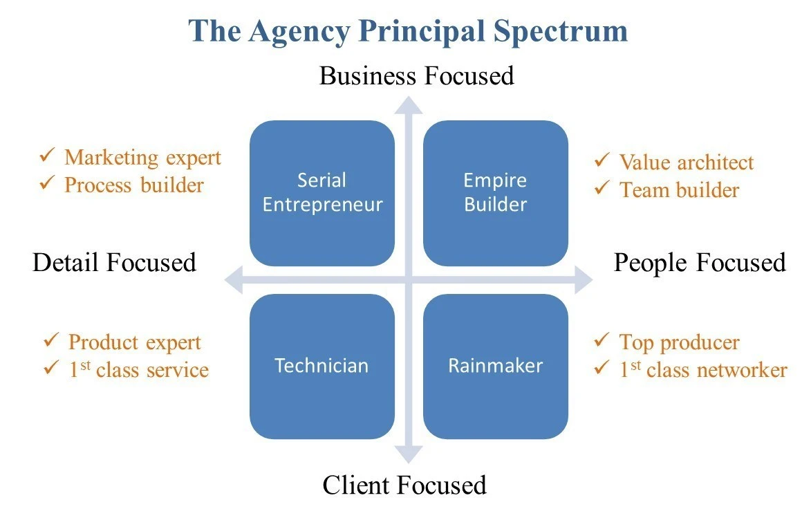 types of agency owners